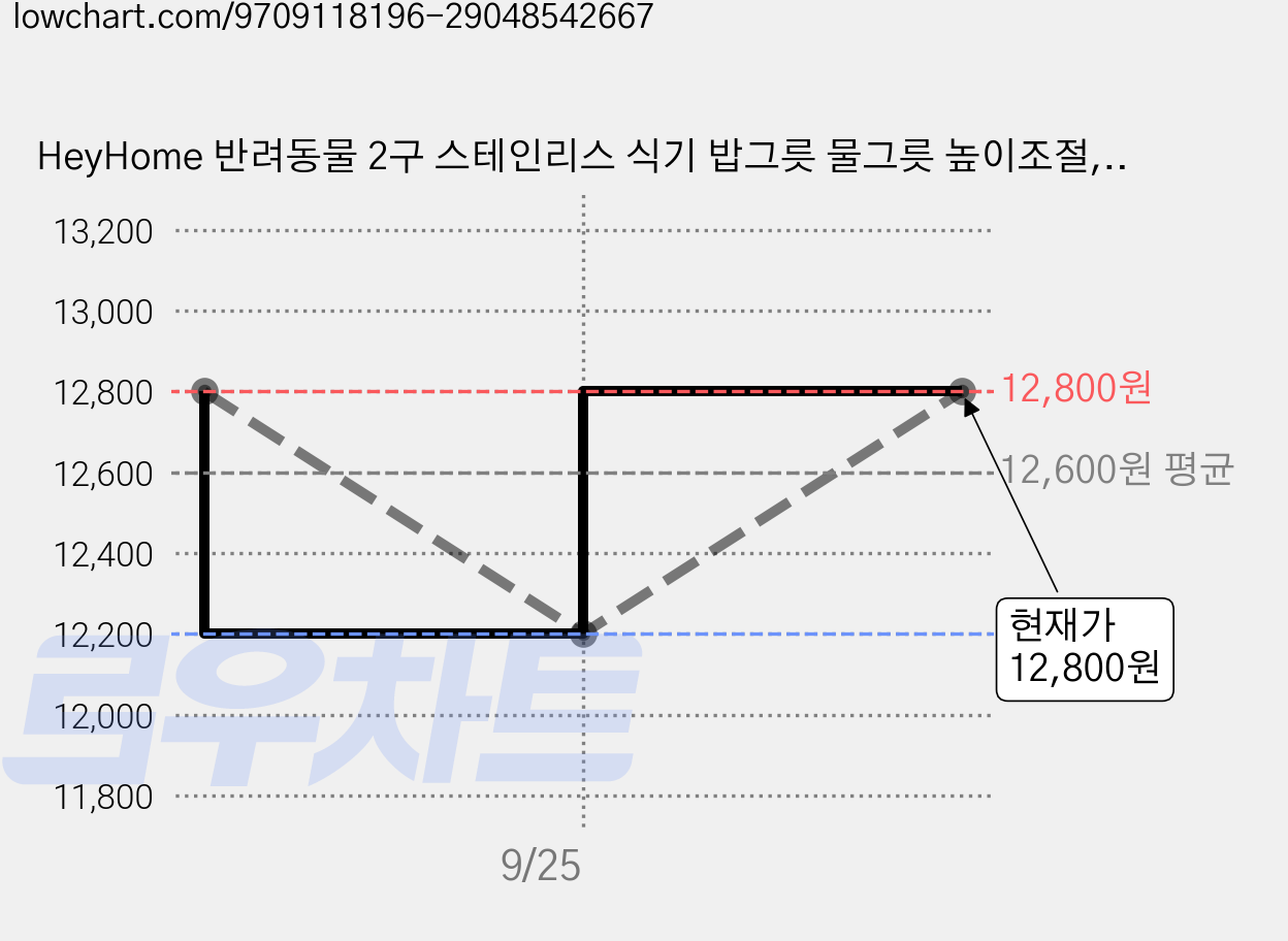 HeyHome 반려동물 2구 스테인리스 식기 밥그릇 물그릇 높이조절, 1개, 오렌지 가격 변동 차트, 현재가 12,200원, 역대최저가