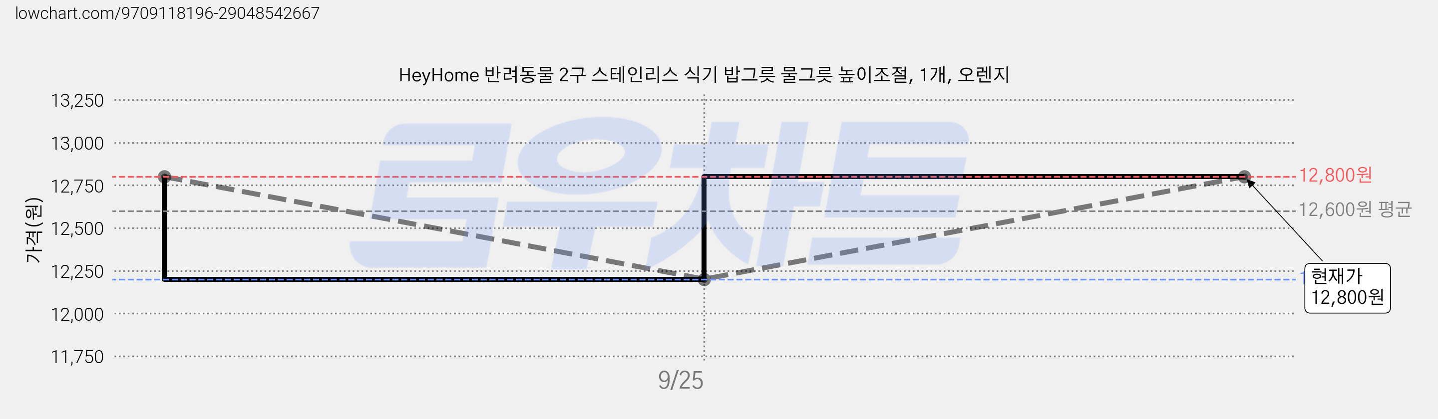 HeyHome 반려동물 2구 스테인리스 식기 밥그릇 물그릇 높이조절, 1개, 오렌지 가격 변동 차트, 현재가 12,200원, 역대최저가