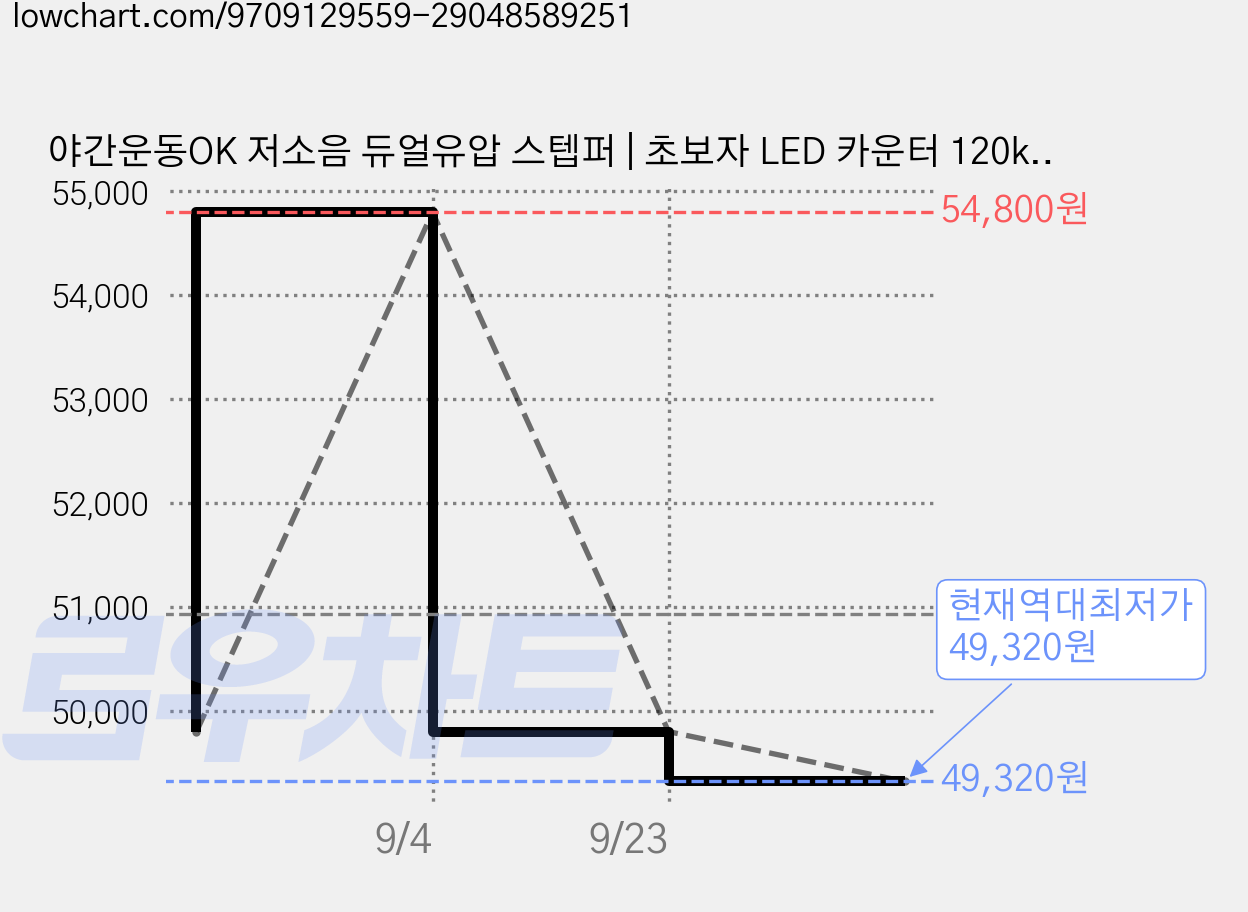 야간운동OK 저소음 듀얼유압 스텝퍼 | 초보자 LED 카운터 120kg 하중 보폭 조절 기능 홈트 하체 운동 다이어트 스텝퍼, 그레이 가격 변동 차트, 현재가 49,320원, 역대최저가