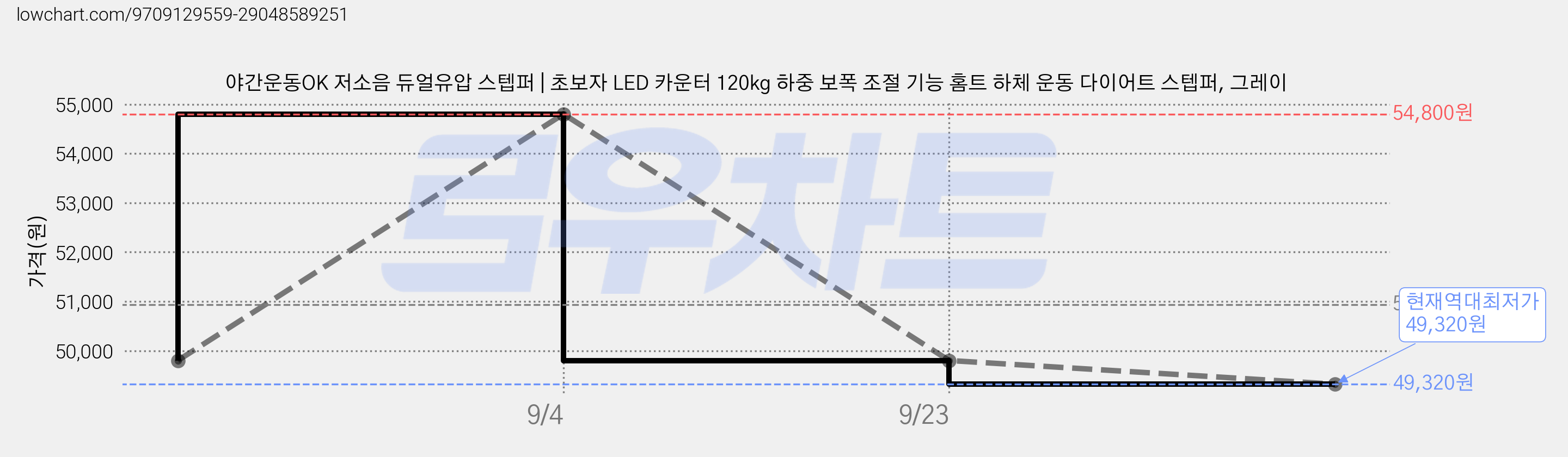 야간운동OK 저소음 듀얼유압 스텝퍼 | 초보자 LED 카운터 120kg 하중 보폭 조절 기능 홈트 하체 운동 다이어트 스텝퍼, 그레이 가격 변동 차트, 현재가 49,320원, 역대최저가
