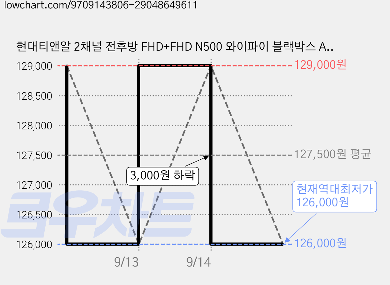 현대티앤알 2채널 전후방 FHD+FHD N500 와이파이 블랙박스 A/S 2년 보증, 자가설치, 128GB 가격 변동 차트, 현재가 126,000원, 역대최저가