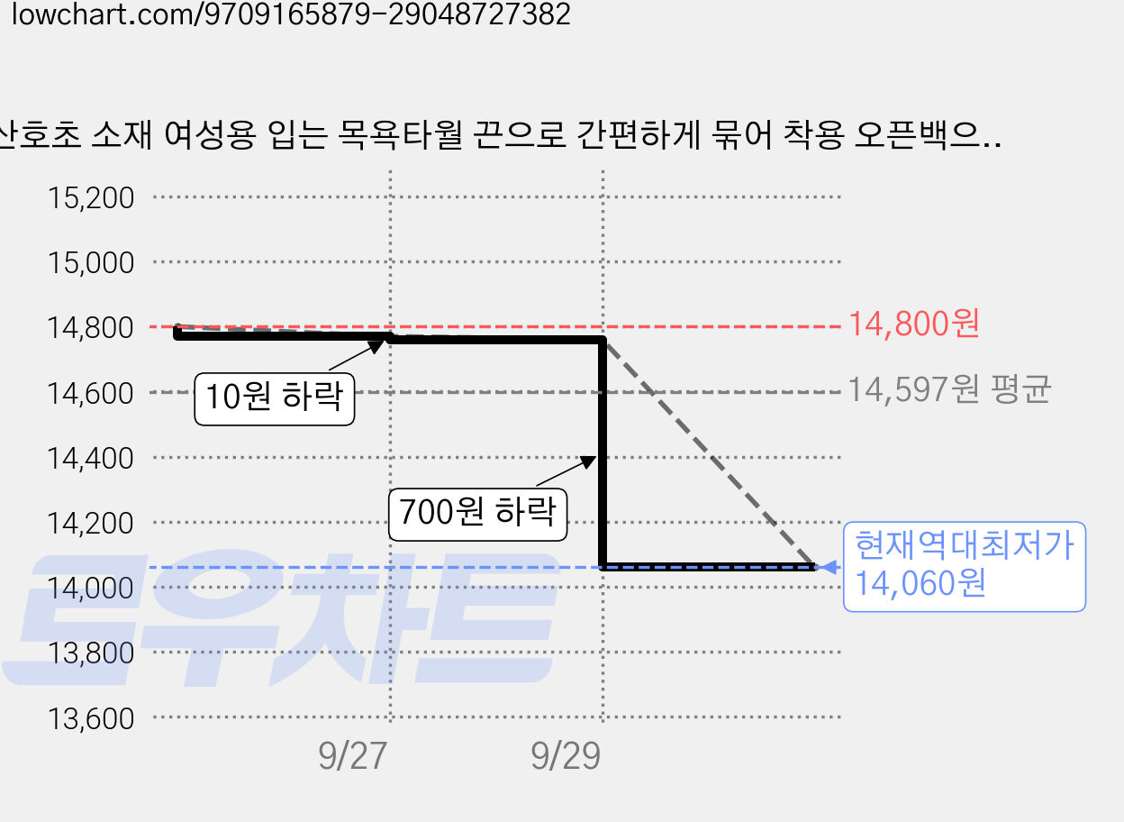 산호초 소재 여성용 입는 목욕타월 끈으로 간편하게 묶어 착용 오픈백으로 통기성 좋음, 1개, 흰색(M 75*145cm) 가격 변동 차트, 현재가 14,060원, 역대최저가