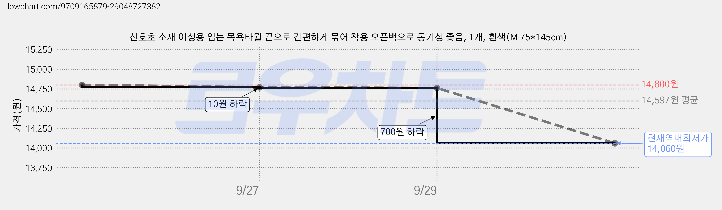 산호초 소재 여성용 입는 목욕타월 끈으로 간편하게 묶어 착용 오픈백으로 통기성 좋음, 1개, 흰색(M 75*145cm) 가격 변동 차트, 현재가 14,060원, 역대최저가