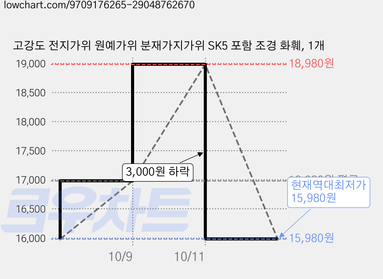 고강도 전지가위 원예가위 분재가지가위 SK5 포함 조경 화훼, 1개 가격 변동 차트, 현재가 15,980원, 역대최저가