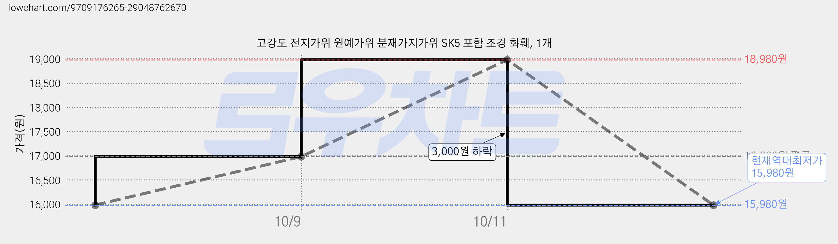고강도 전지가위 원예가위 분재가지가위 SK5 포함 조경 화훼, 1개 가격 변동 차트, 현재가 15,980원, 역대최저가