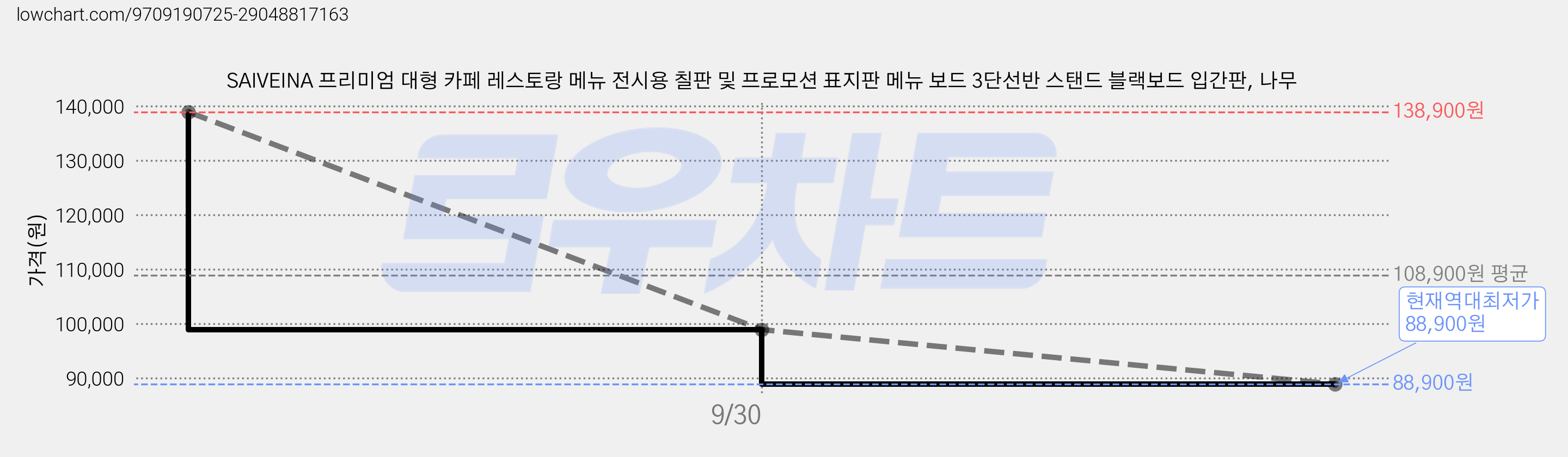 SAIVEINA 프리미엄 대형 카페 레스토랑 메뉴 전시용 칠판 및 프로모션 표지판 메뉴 보드 3단선반 스탠드 블랙보드 입간판, 나무 가격 변동 차트, 현재가 88,900원, 역대최저가