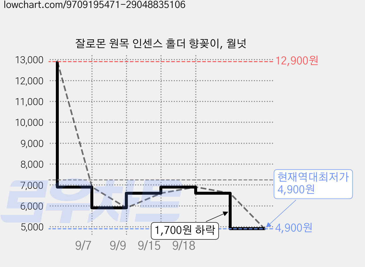 잘로몬 원목 인센스 홀더 향꽂이, 월넛 가격 변동 차트, 현재가 4,900원, 역대최저가