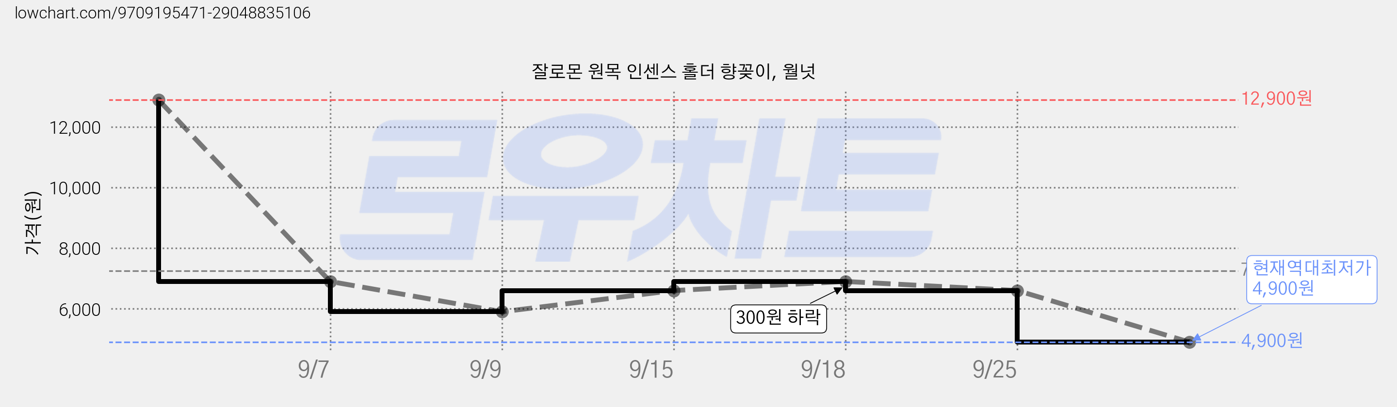 잘로몬 원목 인센스 홀더 향꽂이, 월넛 가격 변동 차트, 현재가 4,900원, 역대최저가