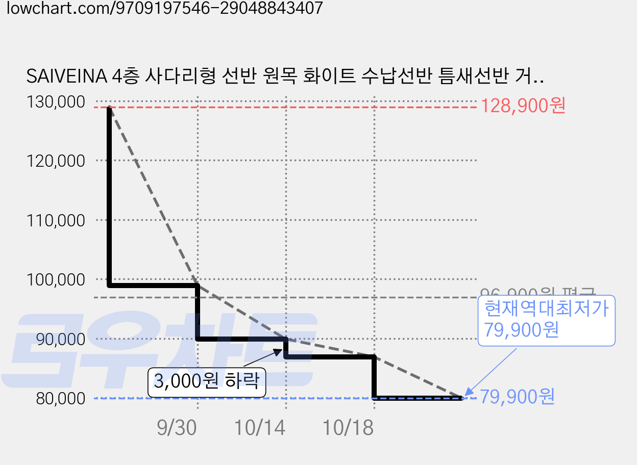 SAIVEINA 4층 사다리형 선반 원목 화이트 수납선반 틈새선반 거실 인테리어 화분 진열대, 4단, 블랙 가격 변동 차트, 현재가 79,900원, 역대최저가