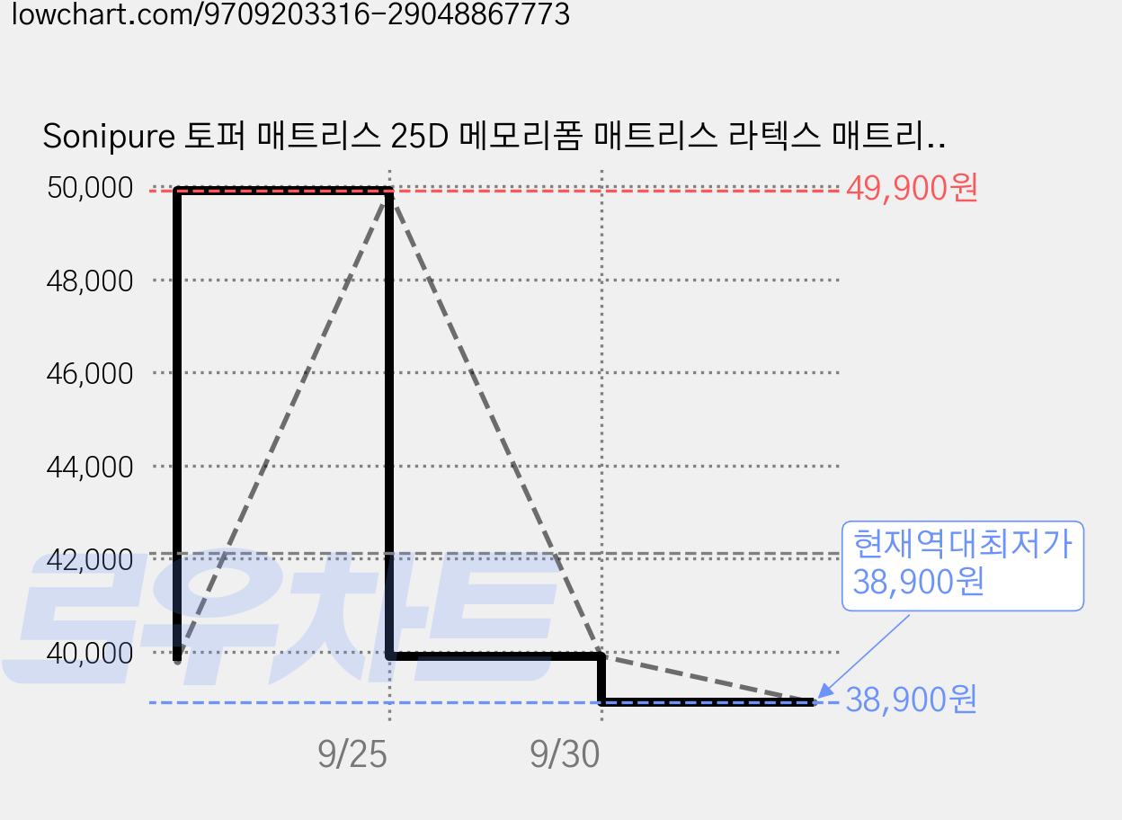 Sonipure 토퍼 매트리스 25D 메모리폼 매트리스 라텍스 매트리스 가격 변동 차트, 현재가 38,900원, 역대최저가