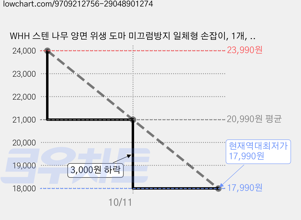 WHH 스텐 나무 양면 위생 도마 미끄럼방지 일체형 손잡이, 1개, 혼합색상 가격 변동 차트, 현재가 17,990원, 역대최저가