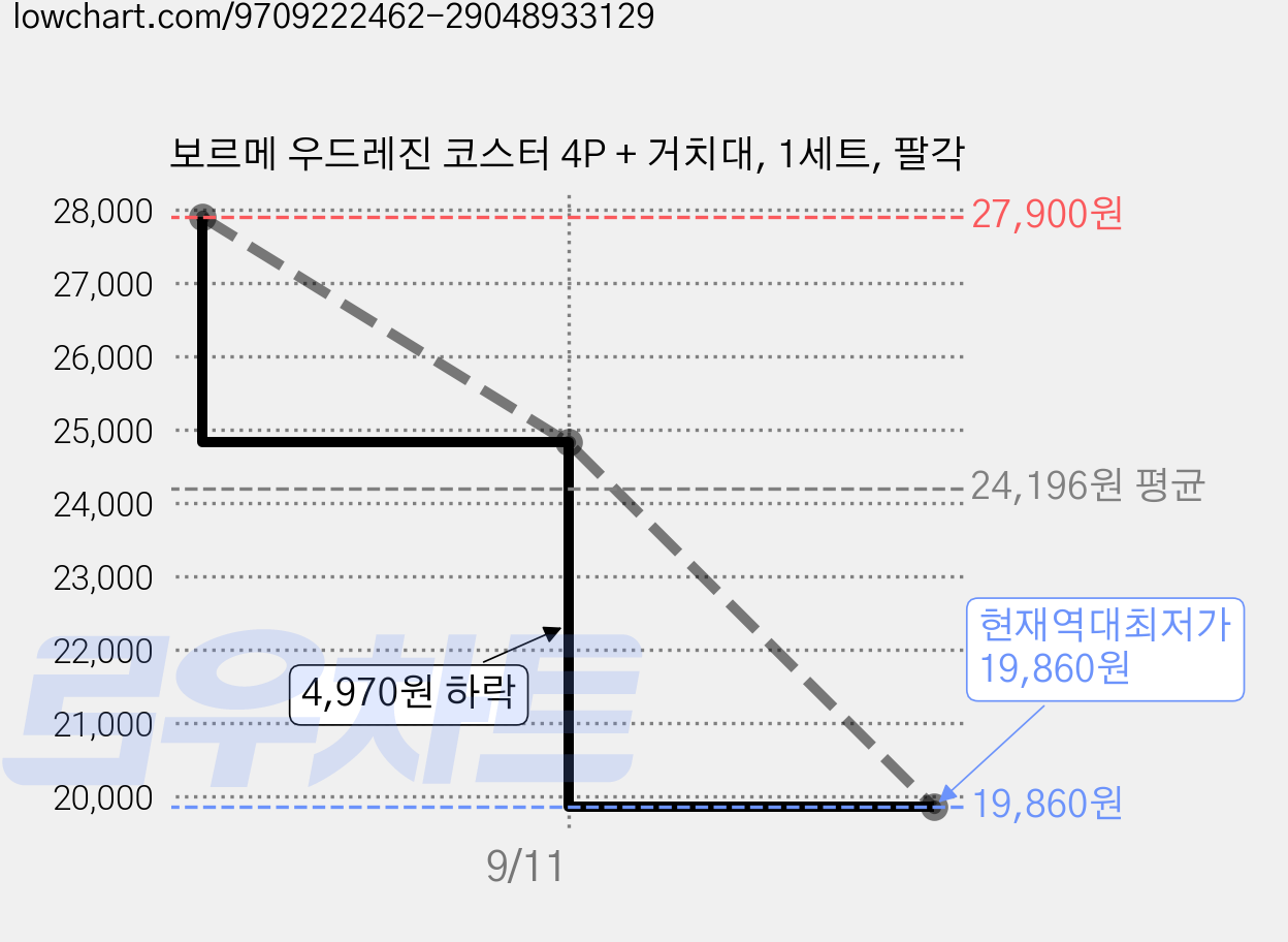 보르메 우드레진 코스터 4P + 거치대, 1세트, 팔각 가격 변동 차트, 현재가 19,860원, 역대최저가