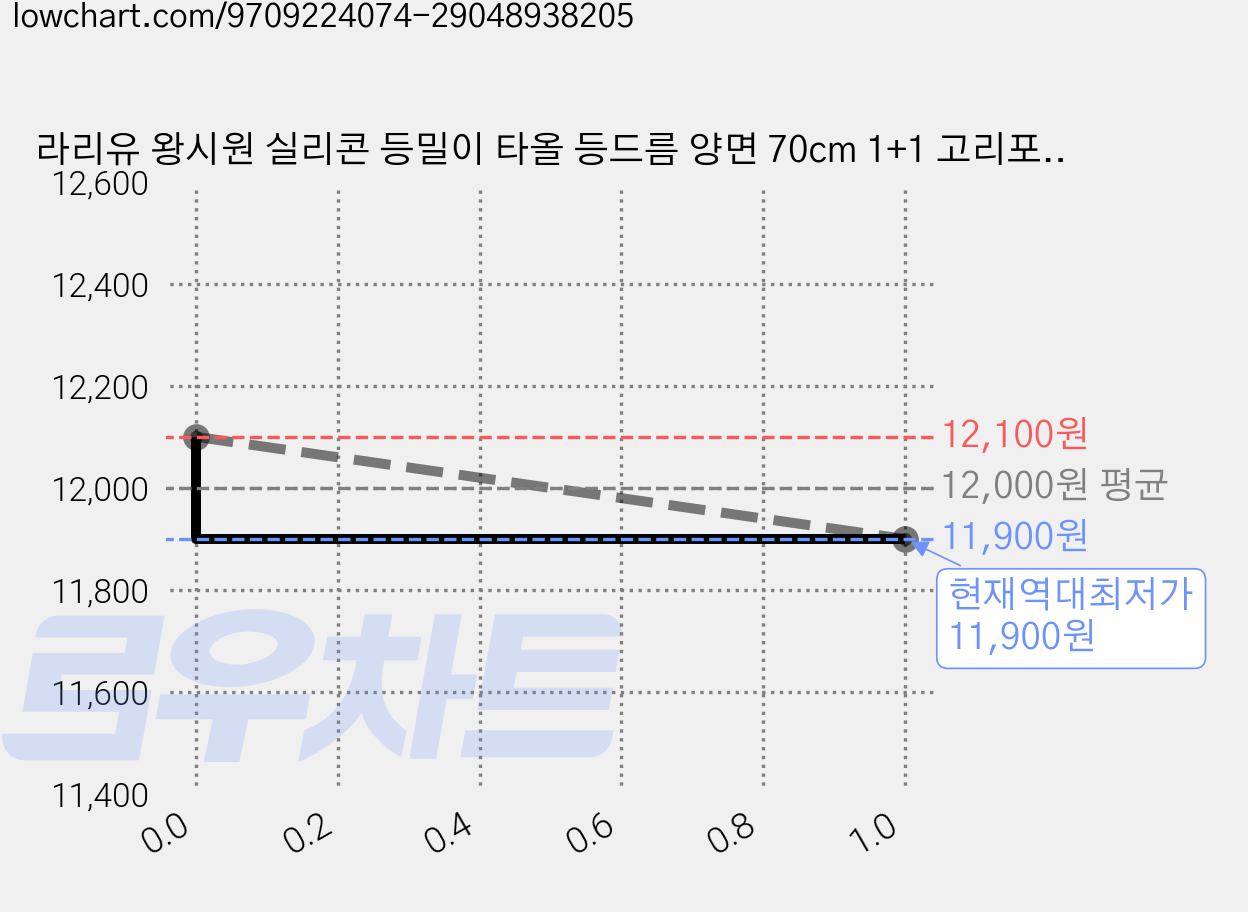 라리유 왕시원 실리콘 등밀이 타올 등드름 양면 70cm 1+1 고리포함, 70cm아쿠아블루, 1세트 가격 변동 차트, 현재가 11,900원, 역대최저가