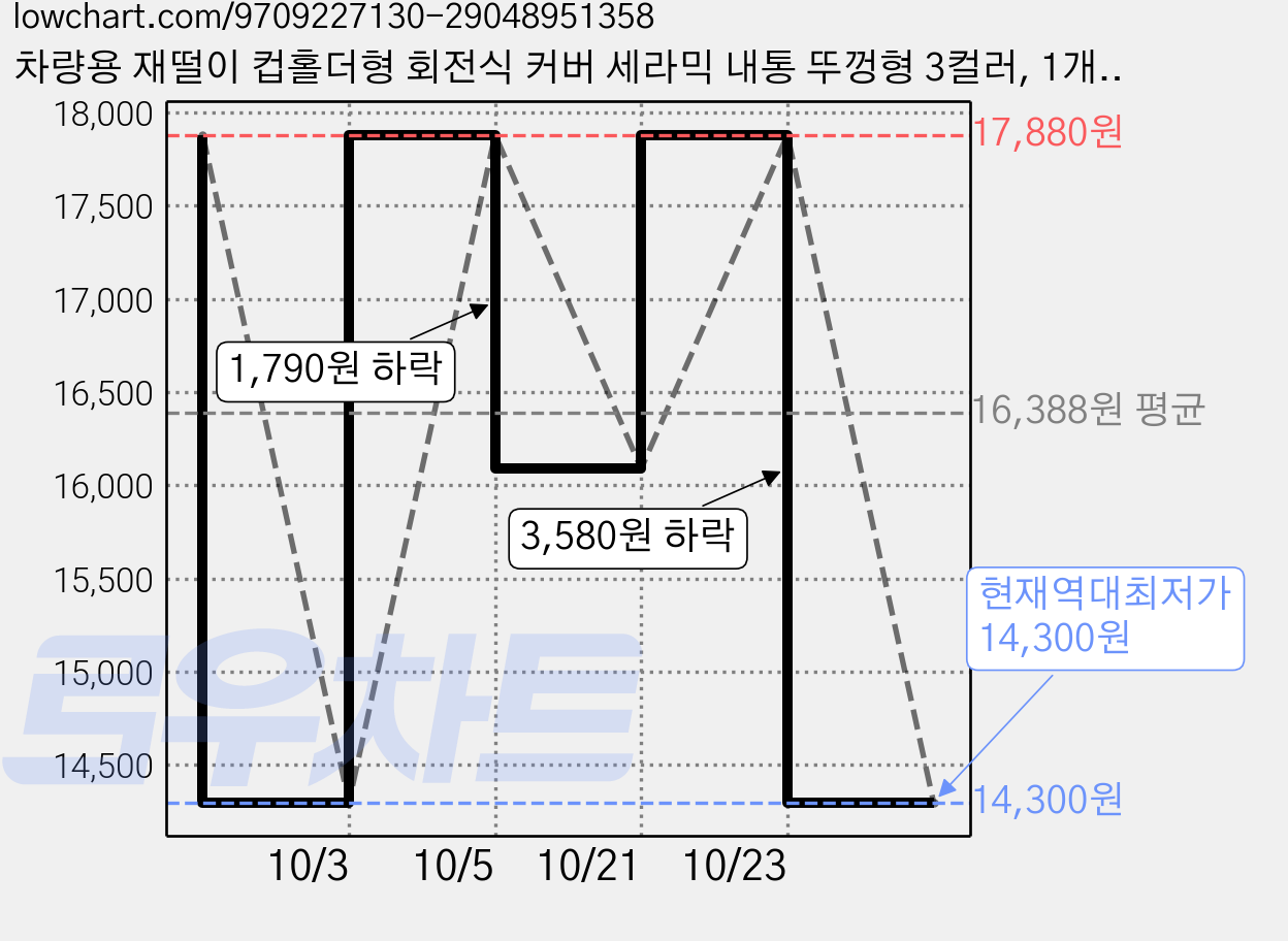 차량용 재떨이 컵홀더형 회전식 커버 세라믹 내통 뚜껑형 3컬러, 1개, 프리미엄 그레이(세라믹 내장) 가격 변동 차트, 현재가 14,300원, 역대최저가