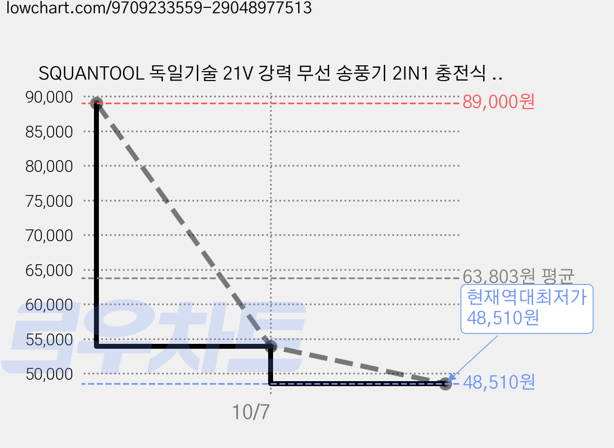 SQUANTOOL 독일기술 21V 강력 무선 송풍기 2IN1 충전식 핸디형 차량용 청소기 배터리 2개, 1개 가격 변동 차트, 현재가 48,510원, 역대최저가