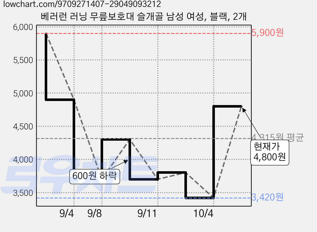 베러런 러닝 무릎보호대 슬개골 남성 여성, 블랙, 2개 가격 변동 차트, 현재가 4,800원, 관측 최저가 3,420원
