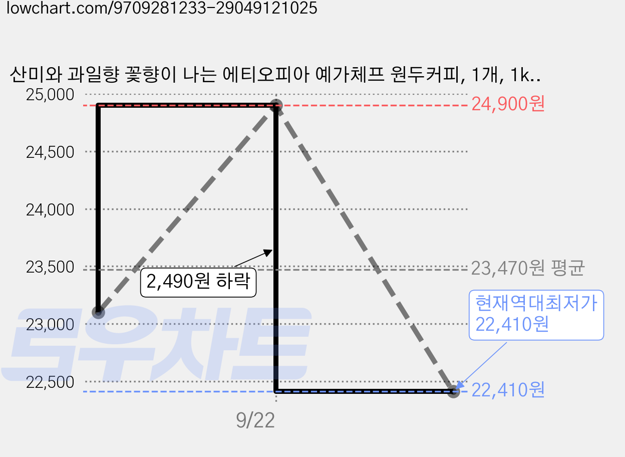 산미와 과일향 꽃향이 나는 에티오피아 예가체프 원두커피, 1개, 1kg 가격 변동 차트, 현재가 22,410원, 역대최저가
