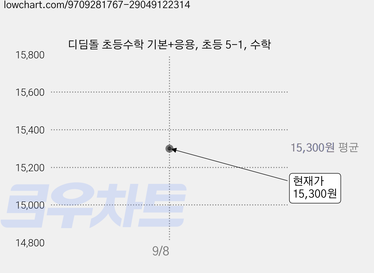 디딤돌 초등수학 기본+응용, 초등 5-1, 수학 가격 변동 차트, 현재가 15,300원