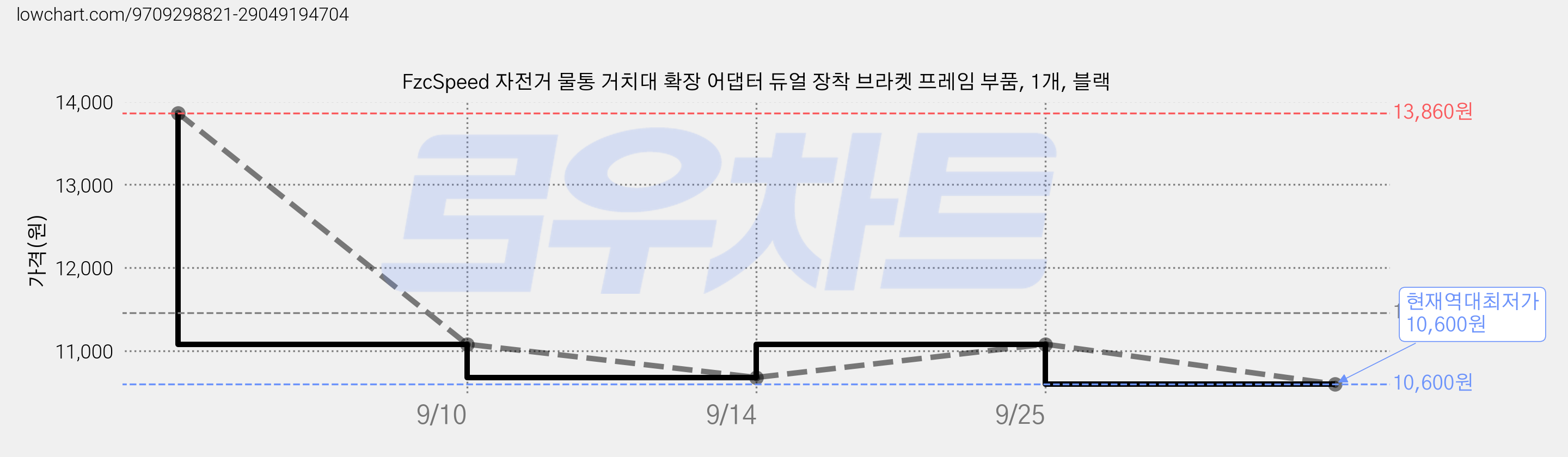 FzcSpeed 자전거 물통 거치대 확장 어댑터 듀얼 장착 브라켓 프레임 부품, 1개, 블랙 가격 변동 차트, 현재가 10,600원, 역대최저가