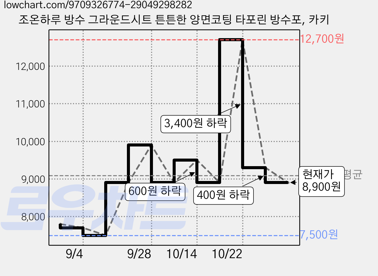 조온하루 방수 그라운드시트 튼튼한 양면코팅 타포린 방수포, 카키 가격 변동 차트, 현재가 8,900원, 관측 최저가 7,500원