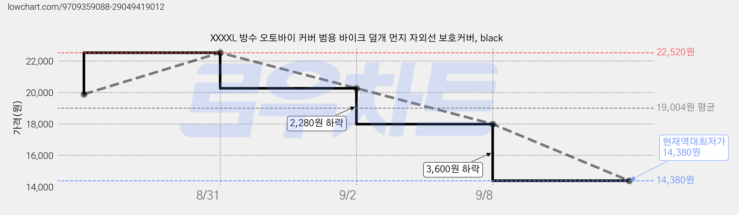 XXXXL 방수 오토바이 커버 범용 바이크 덮개 먼지 자외선 보호커버, black 가격 변동 차트, 현재가 14,380원, 역대최저가
