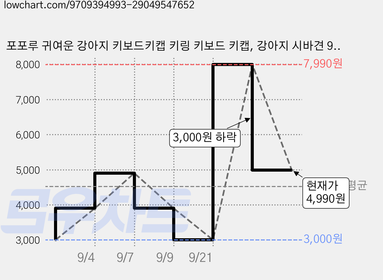 포포루 귀여운 강아지 키보드키캡 키링 키보드 키캡, 강아지 시바견 9구, 1개 가격 변동 차트, 현재가 4,990원, 관측 최저가 3,000원