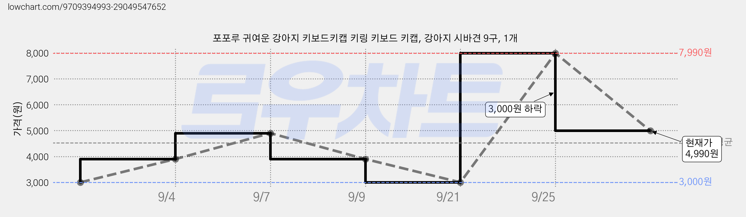 포포루 귀여운 강아지 키보드키캡 키링 키보드 키캡, 강아지 시바견 9구, 1개 가격 변동 차트, 현재가 4,990원, 관측 최저가 3,000원