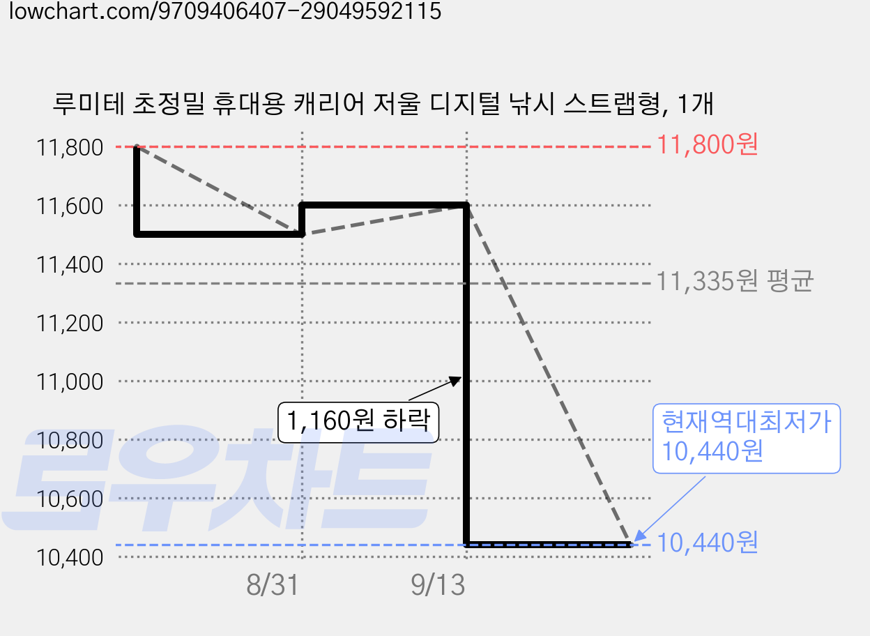 루미테 초정밀 휴대용 캐리어 저울 디지털 낚시 스트랩형, 1개 가격 변동 차트, 현재가 10,440원, 역대최저가