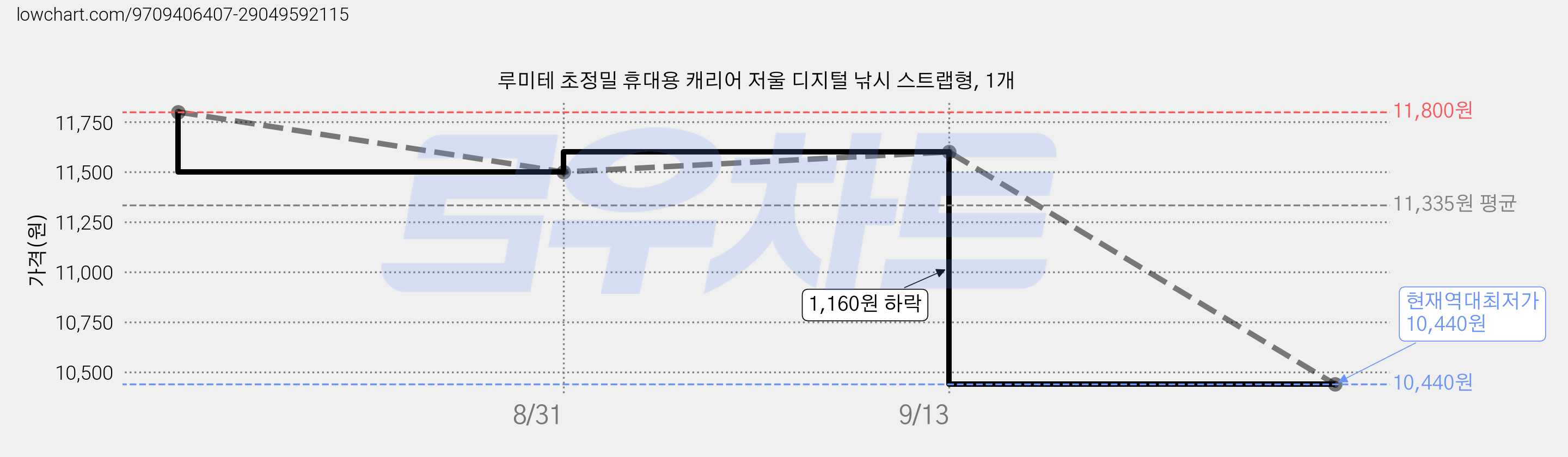 루미테 초정밀 휴대용 캐리어 저울 디지털 낚시 스트랩형, 1개 가격 변동 차트, 현재가 10,440원, 역대최저가