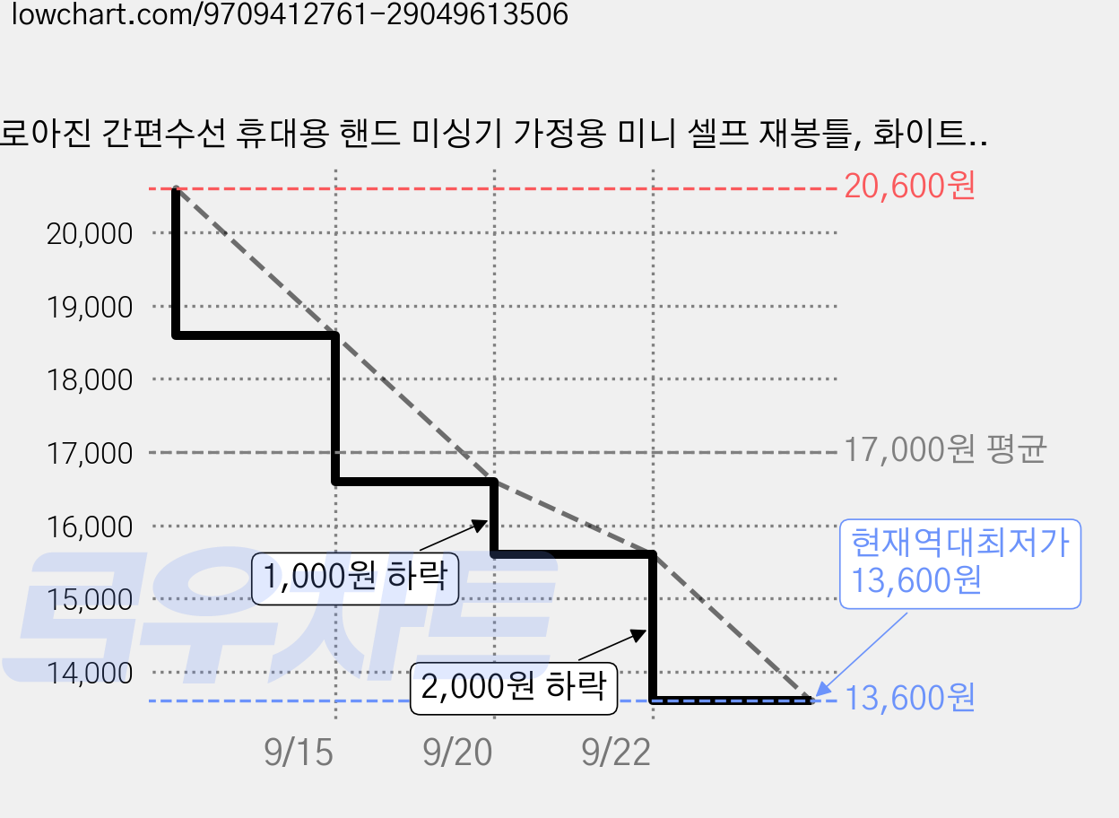 로아진 간편수선 휴대용 핸드 미싱기 가정용 미니 셀프 재봉틀, 화이트, 핸드미싱기(+반짇고리) 가격 변동 차트, 현재가 13,600원, 역대최저가
