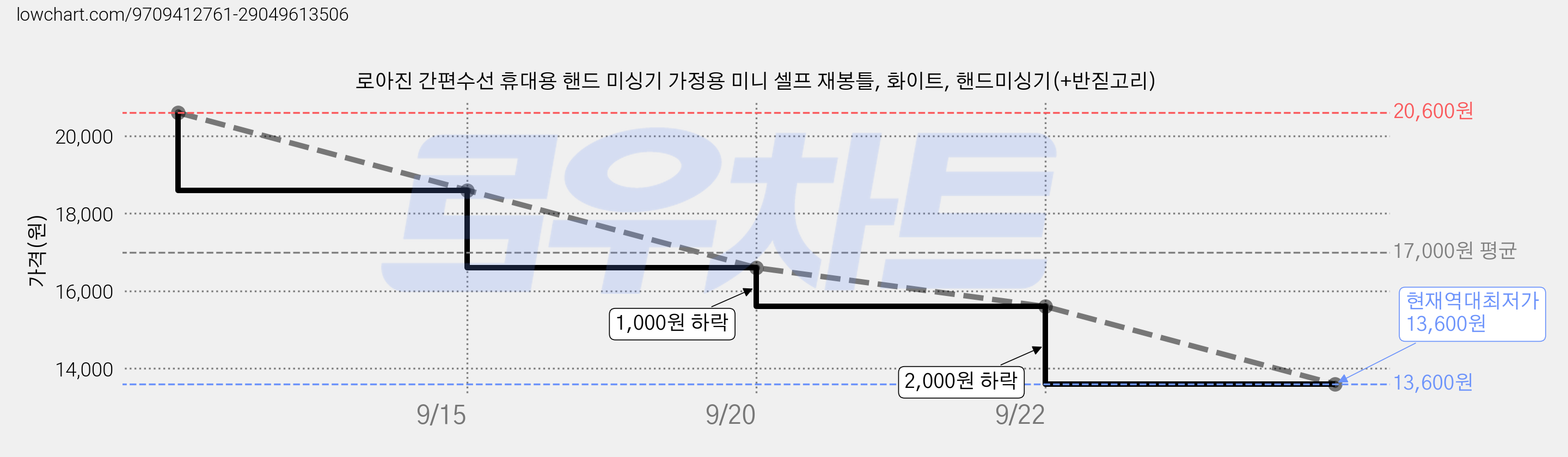 로아진 간편수선 휴대용 핸드 미싱기 가정용 미니 셀프 재봉틀, 화이트, 핸드미싱기(+반짇고리) 가격 변동 차트, 현재가 13,600원, 역대최저가