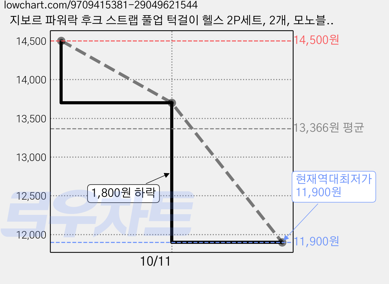지보르 파워락 후크 스트랩 풀업 턱걸이 헬스 2P세트, 2개, 모노블랙 가격 변동 차트, 현재가 11,900원, 역대최저가