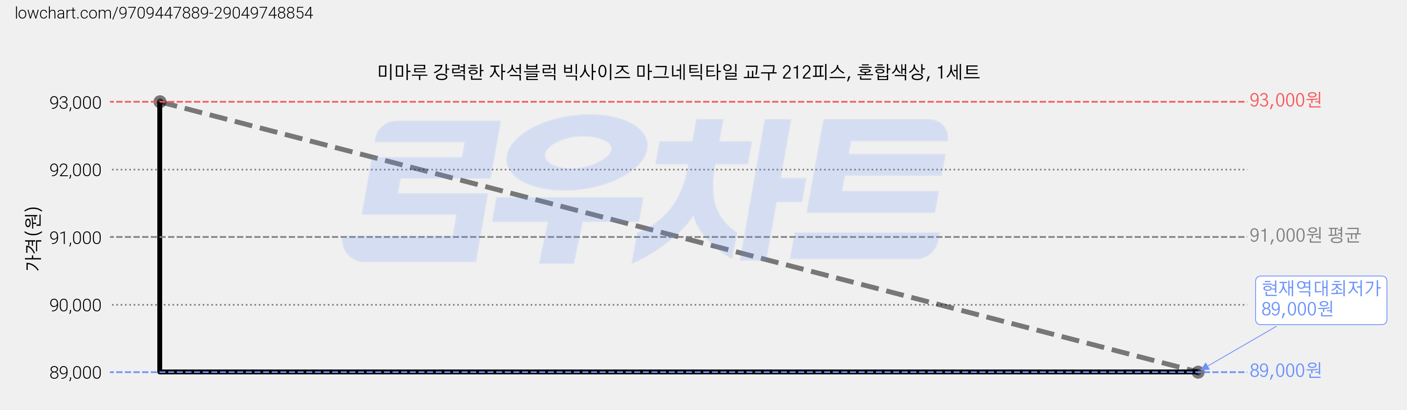 미마루 강력한 자석블럭 빅사이즈 마그네틱타일 교구 212피스, 혼합색상, 1세트 가격 변동 차트, 현재가 89,000원, 역대최저가