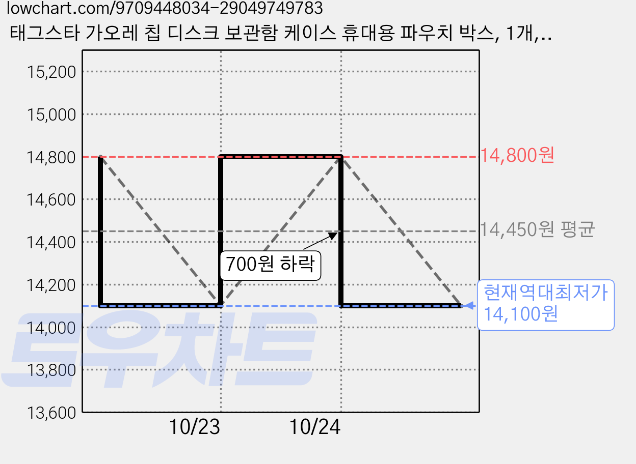 태그스타 가오레 칩 디스크 보관함 케이스 휴대용 파우치 박스, 1개, 블랙, sung-01 가격 변동 차트, 현재가 14,100원, 역대최저가