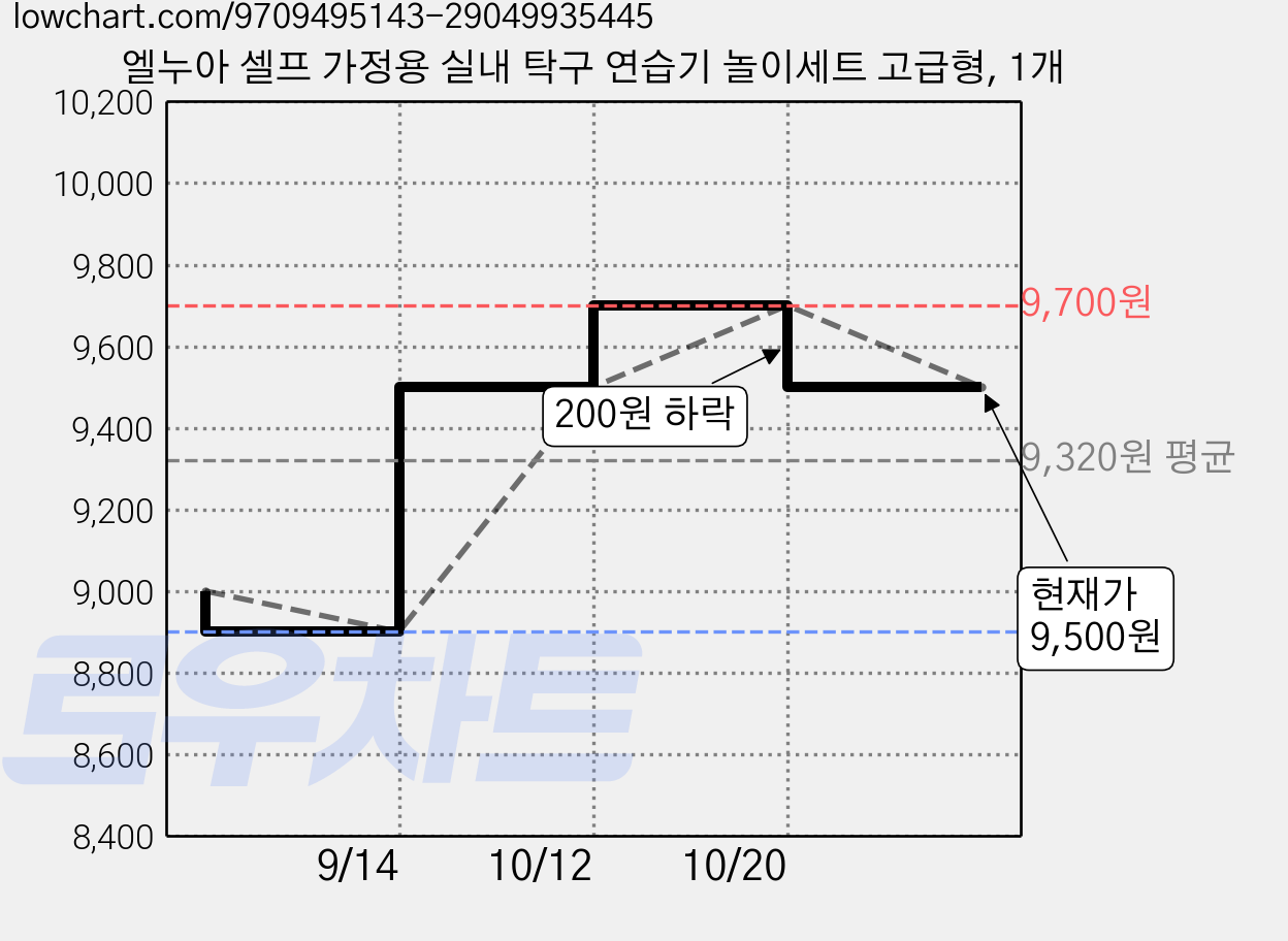 엘누아 셀프 가정용 실내 탁구 연습기 놀이세트 고급형, 1개 가격 변동 차트, 현재가 9,500원, 관측 최저가 8,900원