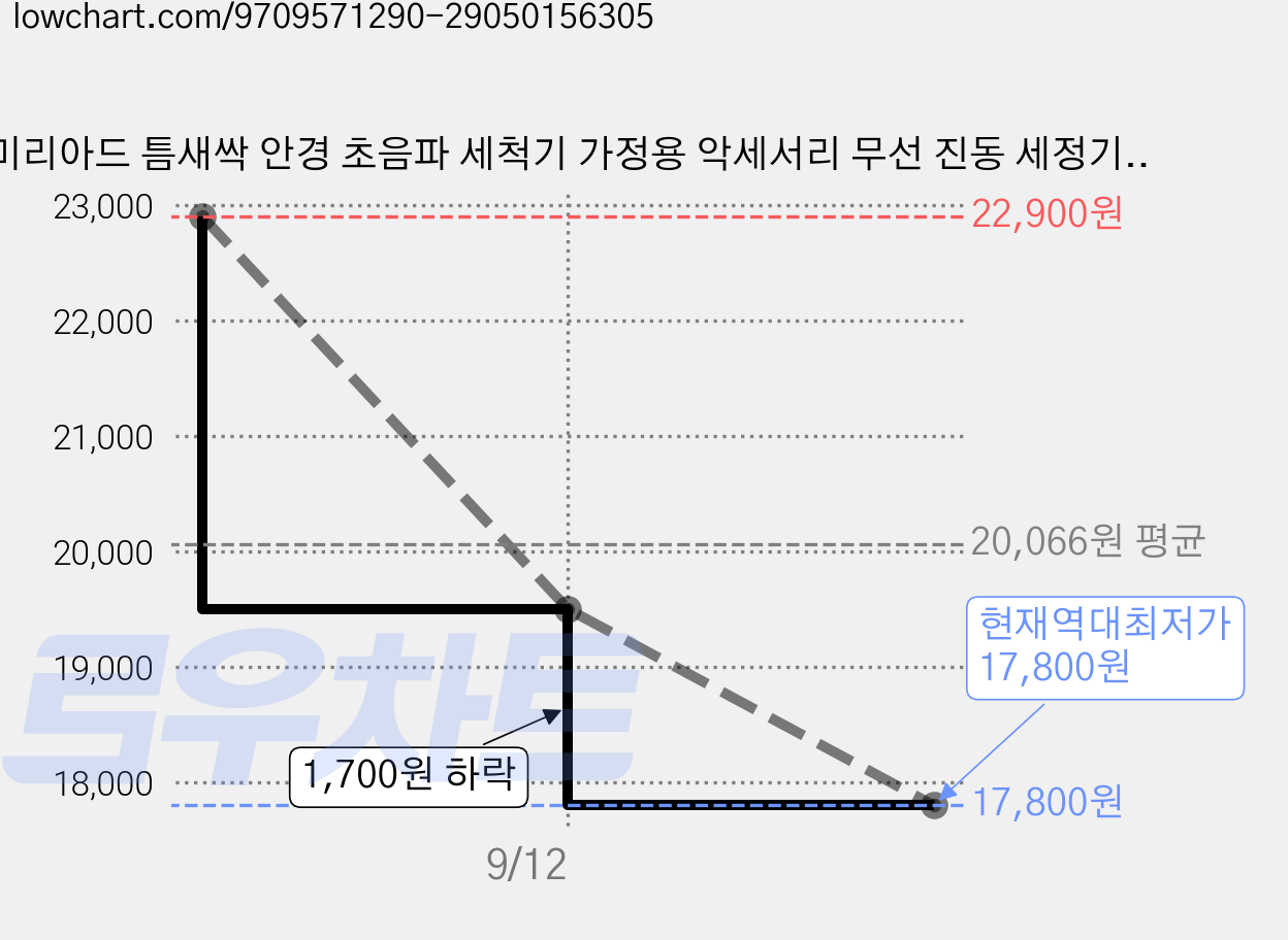 미리아드 틈새싹 안경 초음파 세척기 가정용 악세서리 무선 진동 세정기, 1개, 아트 화이트그레이 가격 변동 차트, 현재가 17,800원, 역대최저가