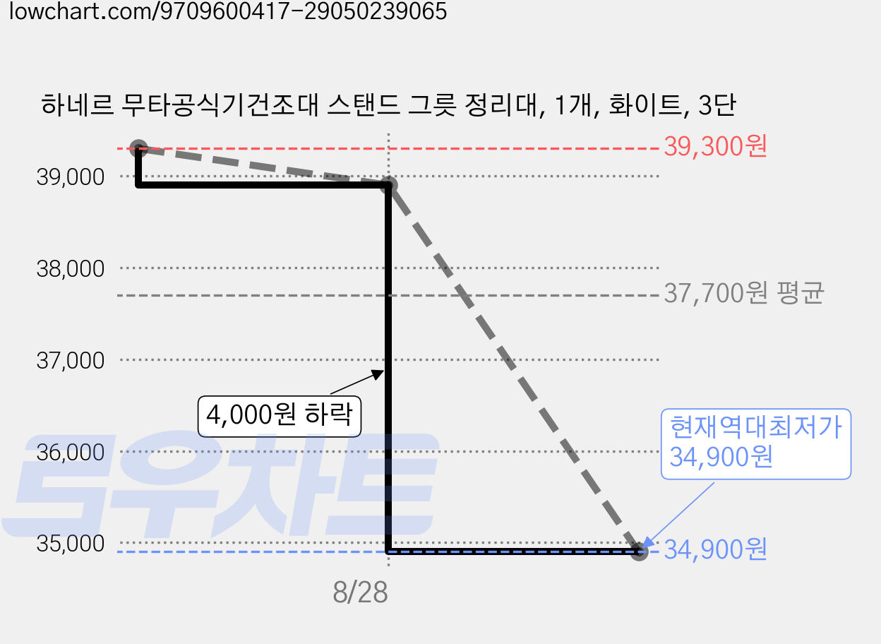 하네르 무타공식기건조대 스탠드 그릇 정리대, 1개, 화이트, 3단 가격 변동 차트, 현재가 34,900원, 역대최저가