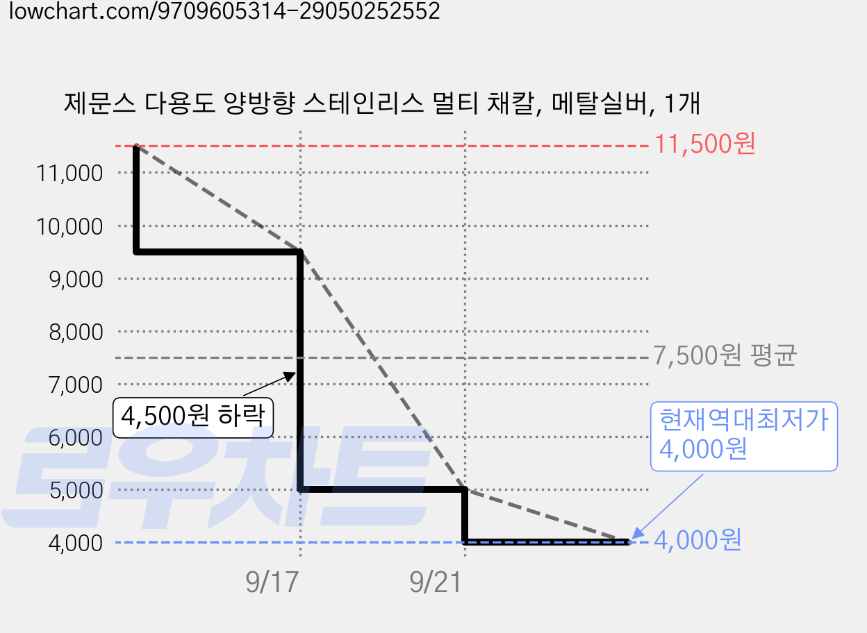 제문스 다용도 양방향 스테인리스 멀티 채칼, 메탈실버, 1개 가격 변동 차트, 현재가 4,000원, 역대최저가