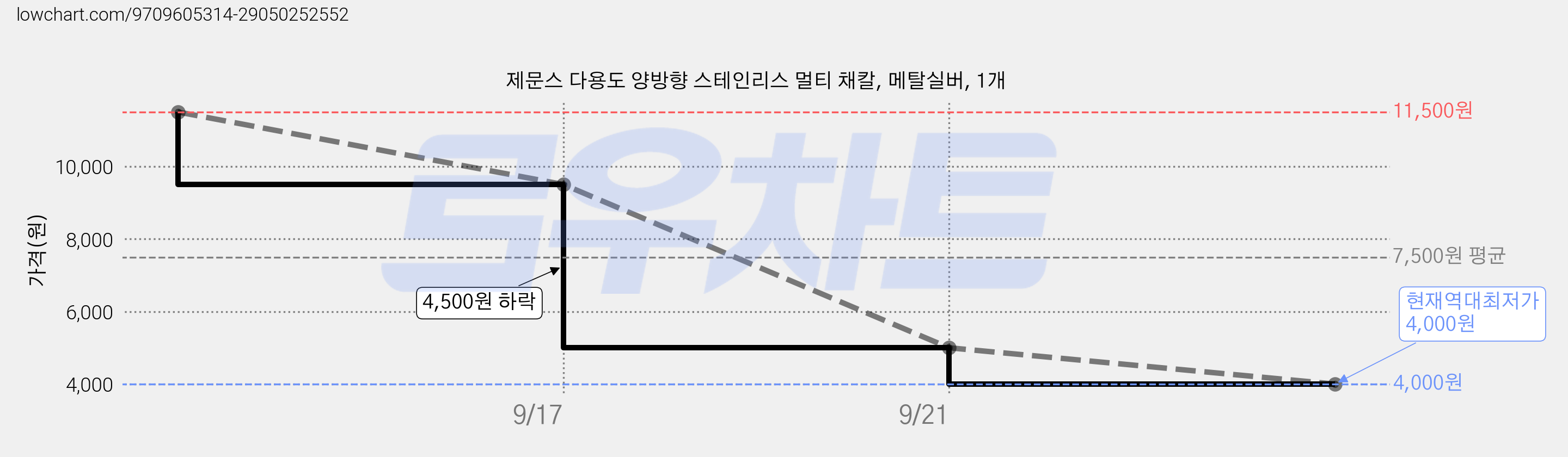 제문스 다용도 양방향 스테인리스 멀티 채칼, 메탈실버, 1개 가격 변동 차트, 현재가 4,000원, 역대최저가