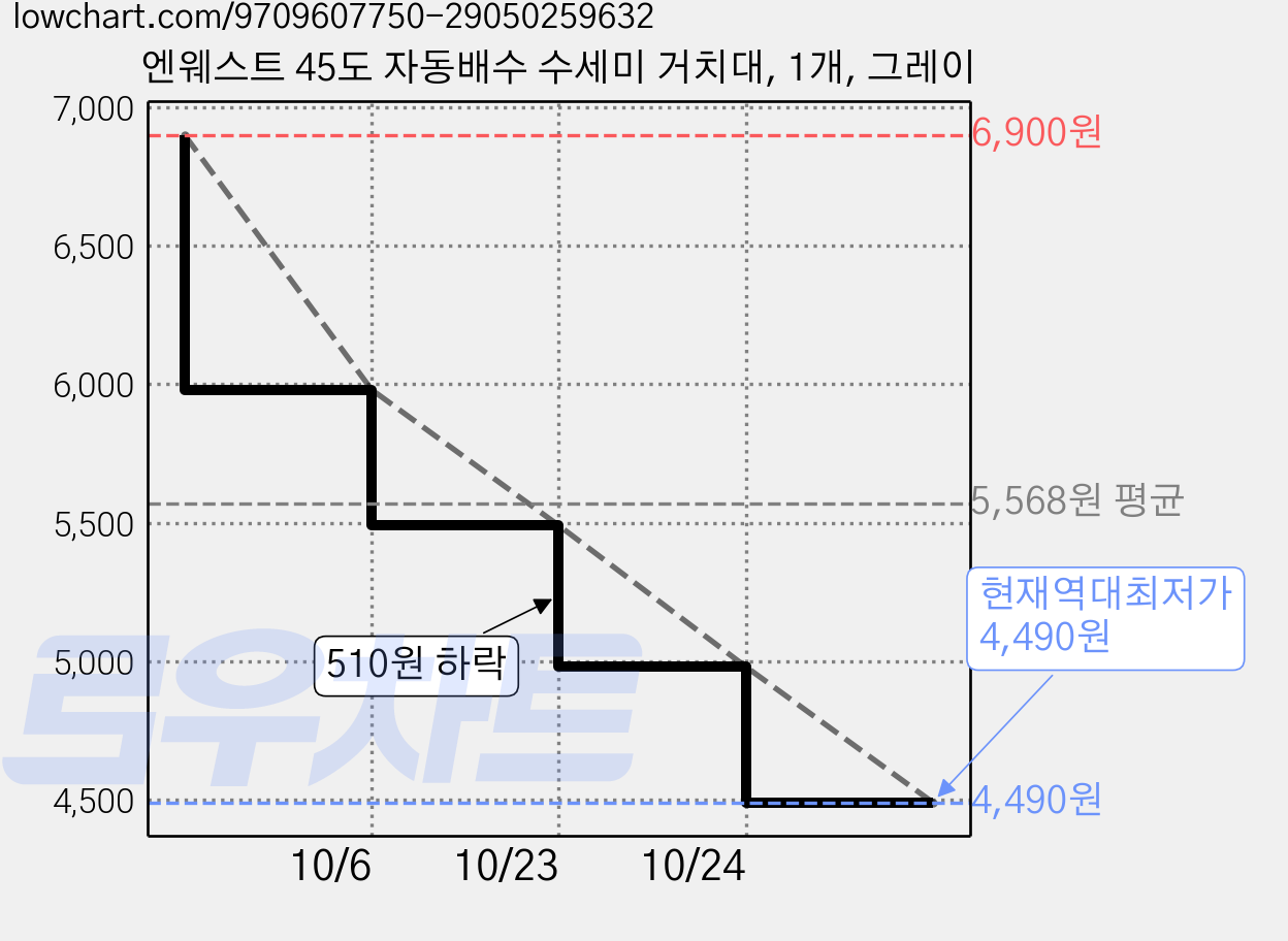 엔웨스트 45도 자동배수 수세미 거치대, 1개, 그레이 가격 변동 차트, 현재가 4,490원, 역대최저가