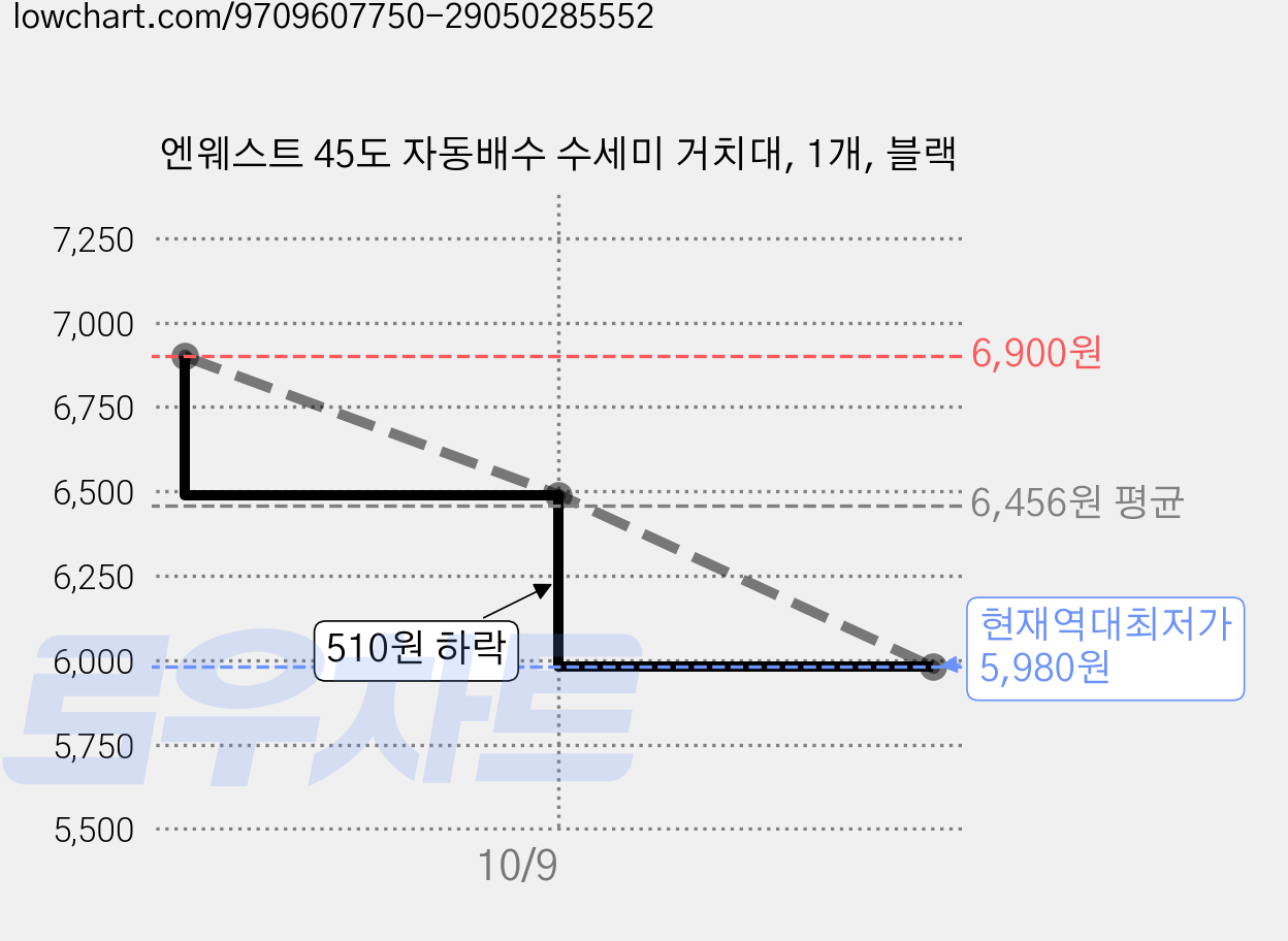 엔웨스트 45도 자동배수 수세미 거치대, 1개, 블랙 가격 변동 차트, 현재가 5,980원, 역대최저가