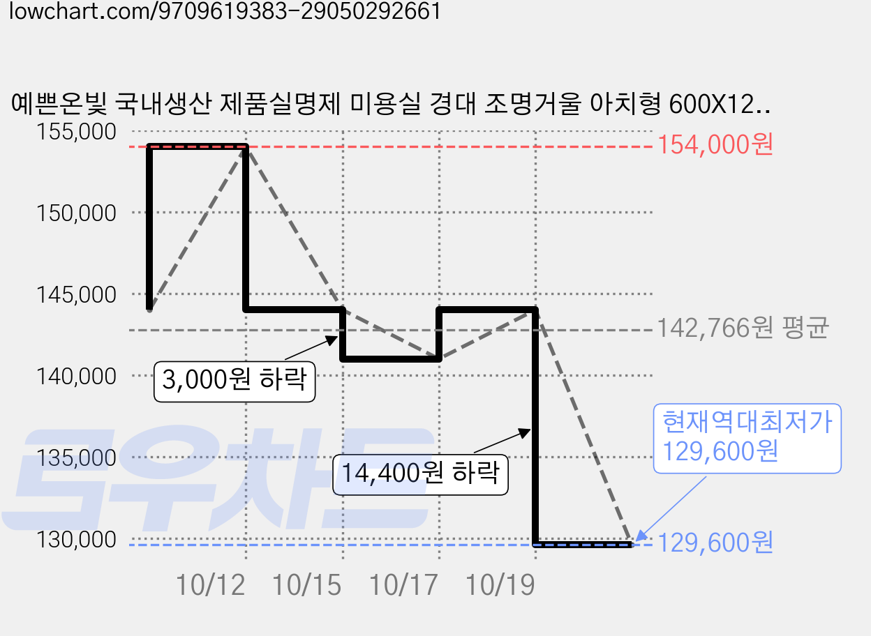 예쁜온빛 국내생산 제품실명제 미용실 경대 조명거울 아치형 600X1200 예쁜거울 전신거울, 터치형3색(색변환/디밍) 가격 변동 차트, 현재가 129,600원, 역대최저가
