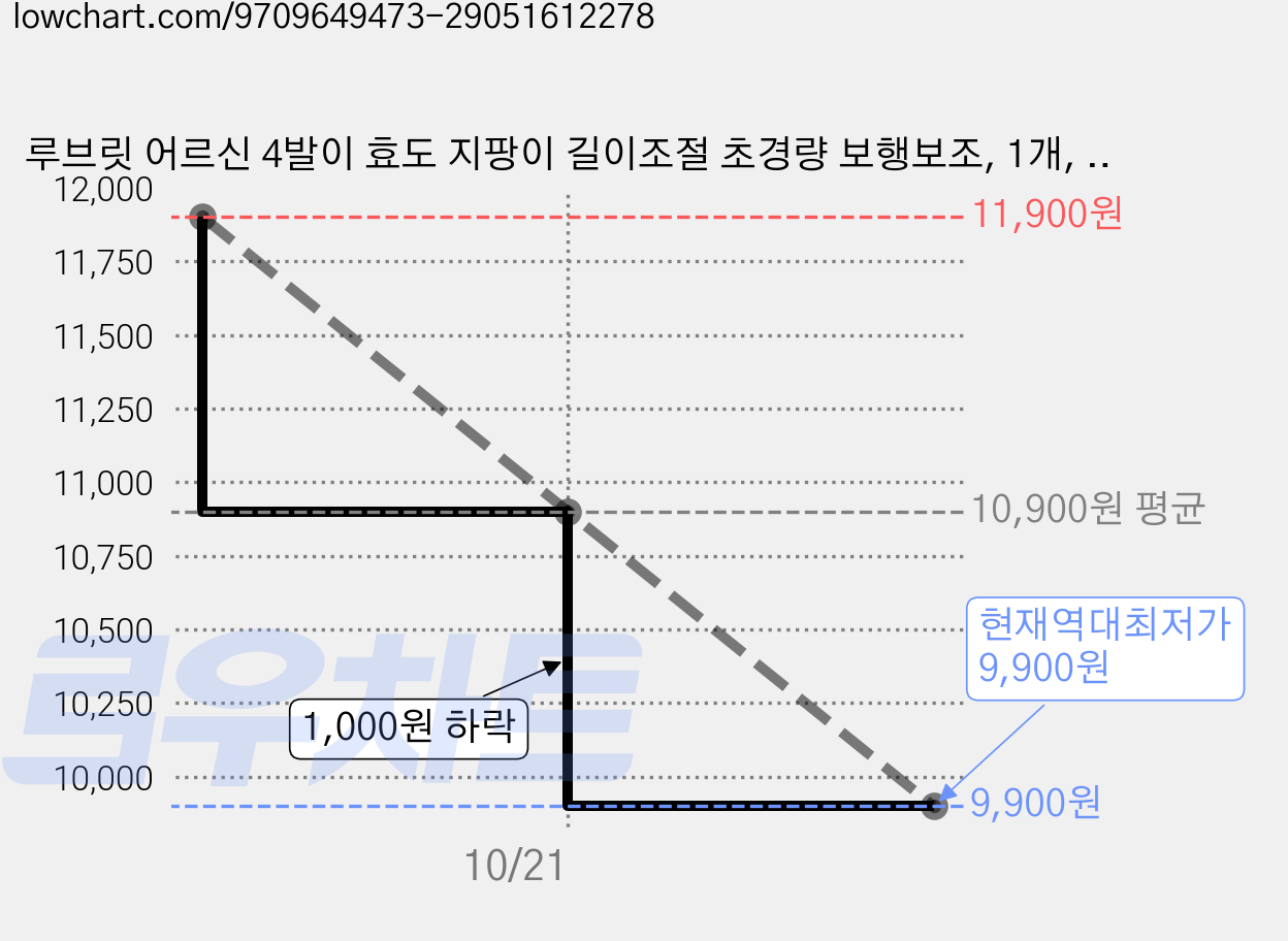 루브릿 어르신 4발이 효도 지팡이 길이조절 초경량 보행보조, 1개, 골드 가격 변동 차트, 현재가 9,900원, 역대최저가