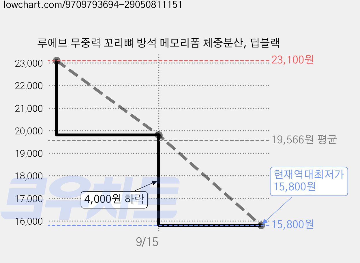 루에브 무중력 꼬리뼈 방석 메모리폼 체중분산, 딥블랙 가격 변동 차트, 현재가 15,800원, 역대최저가