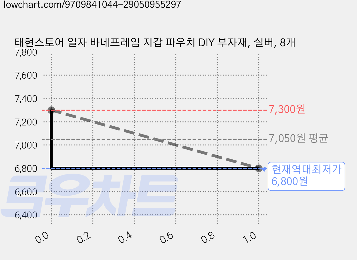 태현스토어 일자 바네프레임 지갑 파우치 DIY 부자재, 실버, 8개 가격 변동 차트, 현재가 6,800원, 역대최저가