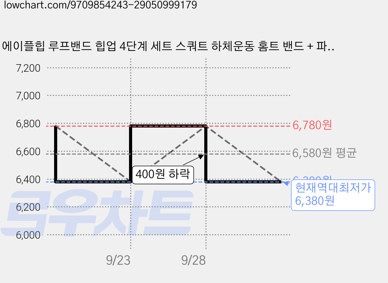 에이플힙 루프밴드 힙업 4단계 세트 스쿼트 하체운동 홈트 밴드 + 파우치, 1세트, 핑크,블루,그린,퍼플(혼합) 가격 변동 차트, 현재가 6,380원, 역대최저가