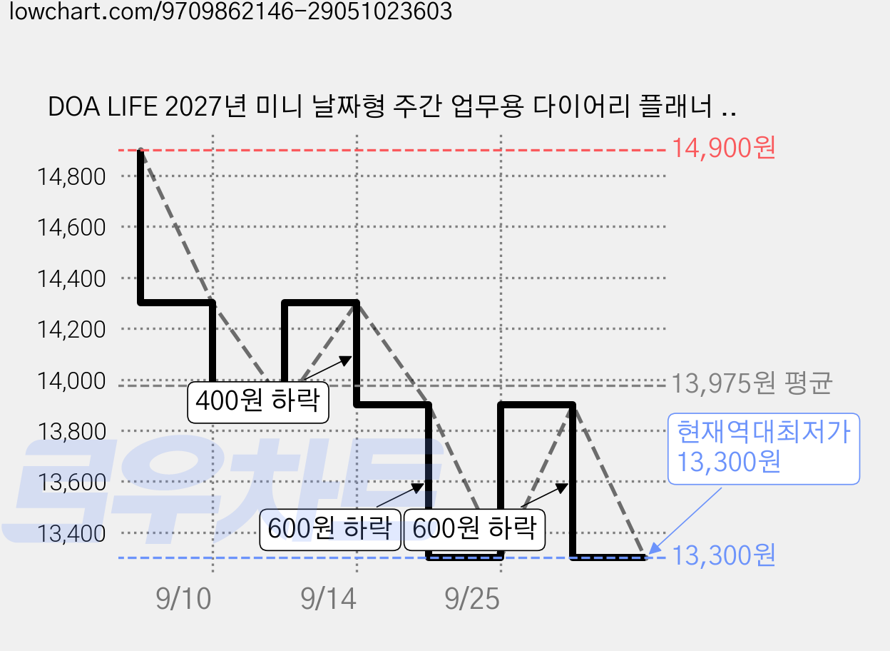 DOA LIFE 2027년 미니 날짜형 주간 업무용 다이어리 플래너 10x17.5cm 노트 일기장 수첩, 1개, 그레이 가격 변동 차트, 현재가 13,300원, 역대최저가