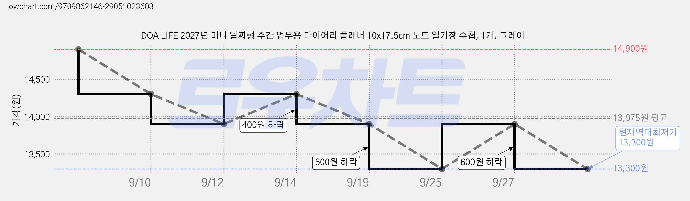 DOA LIFE 2027년 미니 날짜형 주간 업무용 다이어리 플래너 10x17.5cm 노트 일기장 수첩, 1개, 그레이 가격 변동 차트, 현재가 13,300원, 역대최저가