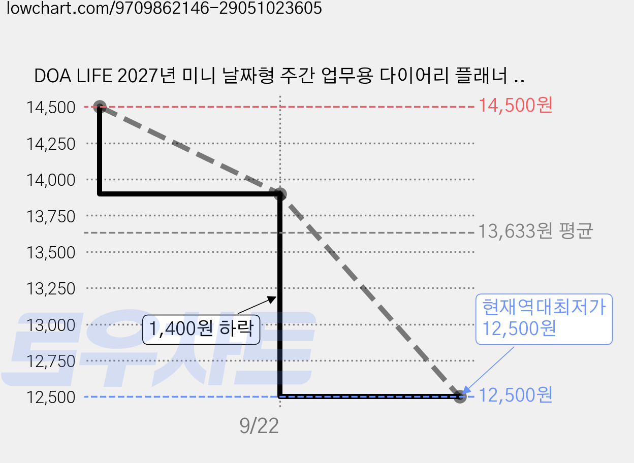 DOA LIFE 2027년 미니 날짜형 주간 업무용 다이어리 플래너 10x17.5cm 노트 일기장 수첩, 1개, 레드 가격 변동 차트, 현재가 12,500원, 역대최저가