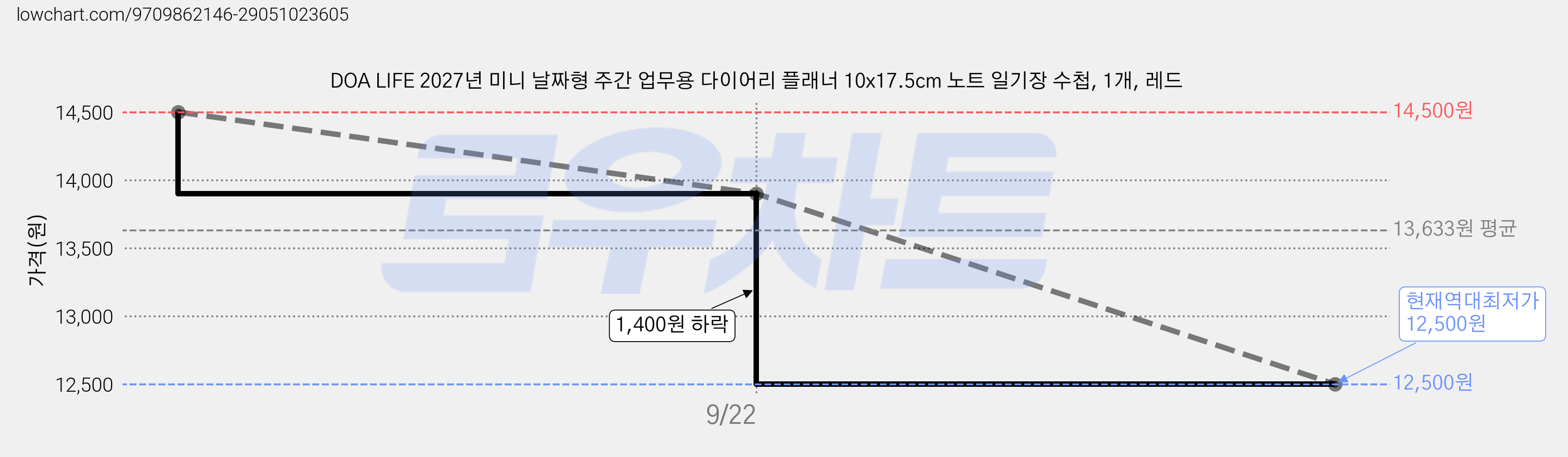 DOA LIFE 2027년 미니 날짜형 주간 업무용 다이어리 플래너 10x17.5cm 노트 일기장 수첩, 1개, 레드 가격 변동 차트, 현재가 12,500원, 역대최저가